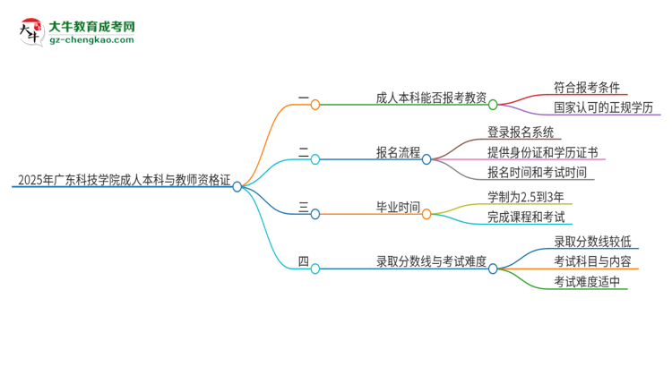 2025年廣東科技學(xué)院的成人本科是否符合教師資格證報(bào)考條件？思維導(dǎo)圖