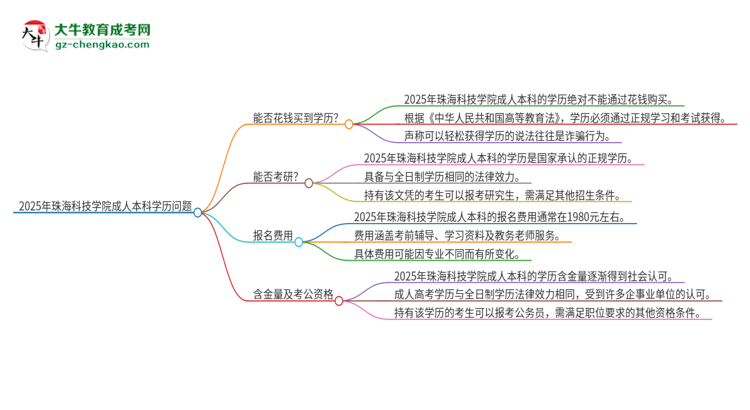 真的能買到2025年珠海科技學(xué)院成人本科學(xué)歷嗎？思維導(dǎo)圖