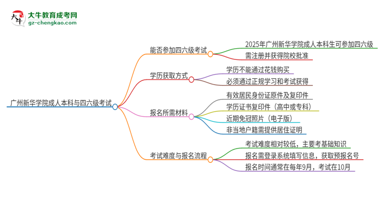 廣州新華學(xué)院2025年成人本科學(xué)生能參加四六級(jí)考試嗎？思維導(dǎo)圖