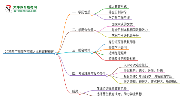 2025年廣州商學院的成人本科課程屬于全日制嗎？思維導圖