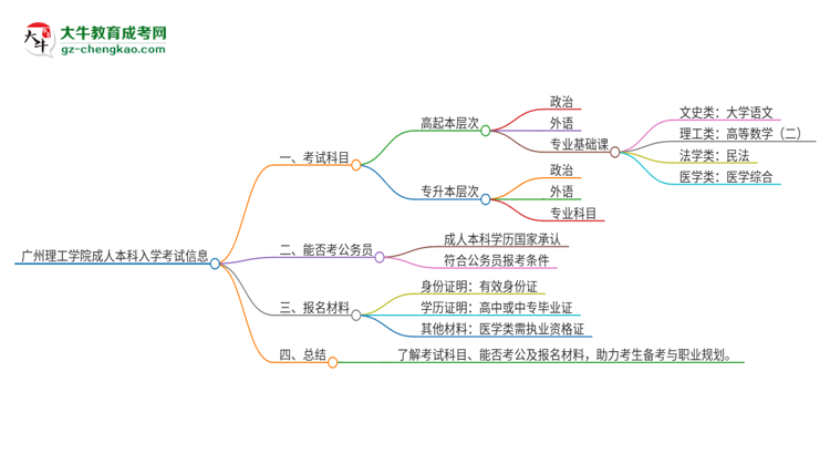 廣州理工學(xué)院2025年成人本科入學(xué)考試科目有哪些？思維導(dǎo)圖