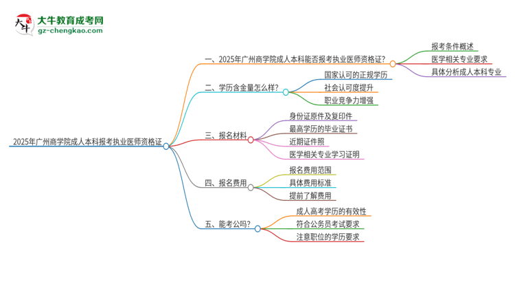 2025年廣州商學(xué)院成人本科可否報(bào)考執(zhí)業(yè)醫(yī)師資格證？思維導(dǎo)圖