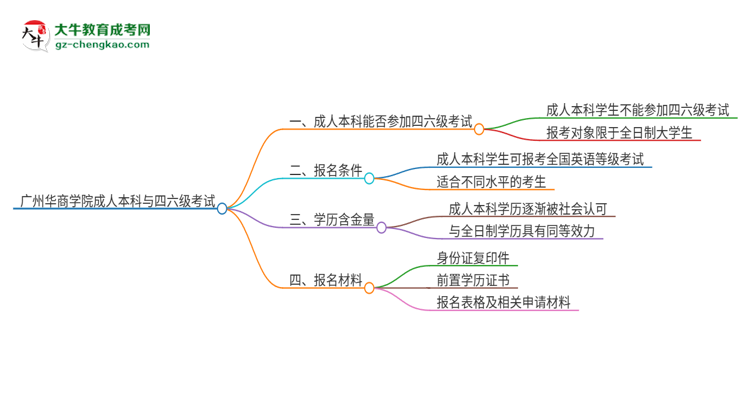 廣州華商學(xué)院2025年成人本科學(xué)生能參加四六級(jí)考試嗎？思維導(dǎo)圖