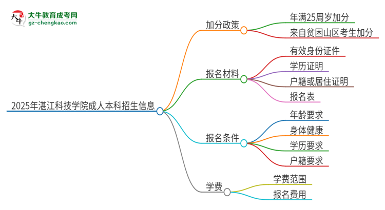 2025年湛江科技學院成人本科加分政策及條件介紹思維導(dǎo)圖