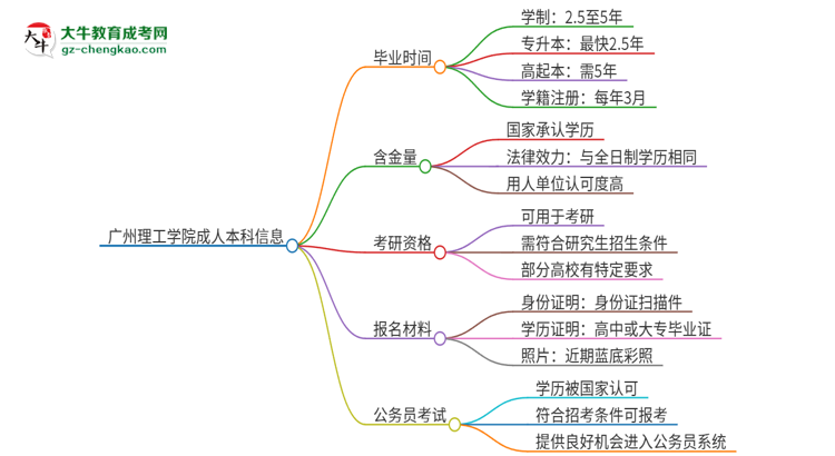 廣州理工學院成人本科2025年需多長時間完成學業(yè)并獲取證書？思維導(dǎo)圖