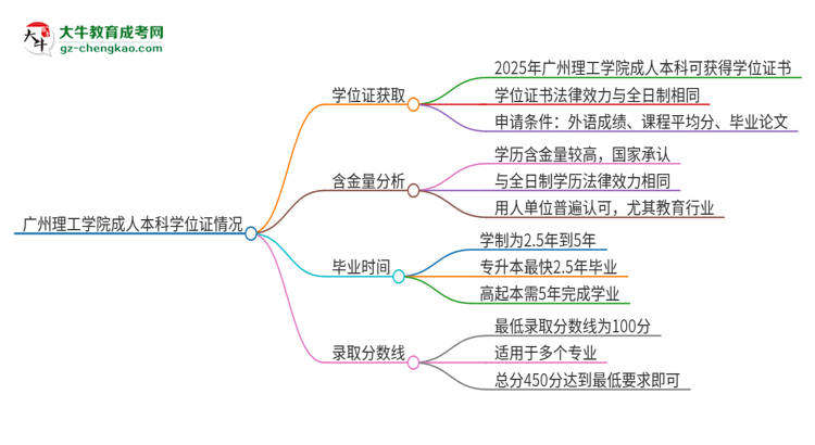 廣州理工學(xué)院2025年成人本科能否獲得學(xué)位證書？思維導(dǎo)圖