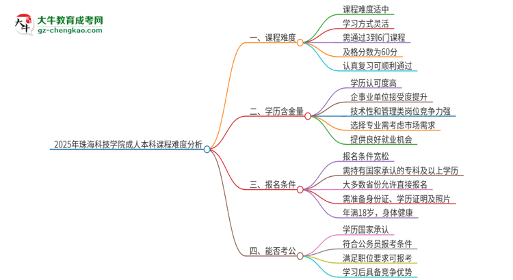 2025年珠?？萍紝W(xué)院成人本科課程難度如何？思維導(dǎo)圖