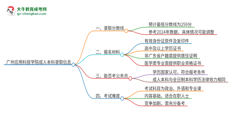 廣州應用科技學院2025年成人本科錄取考試需要多少分？思維導圖