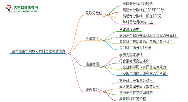 東莞城市學(xué)院2025年成人本科錄取考試需要多少分？思維導(dǎo)圖