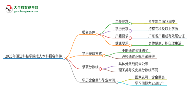 2025年湛江科技學(xué)院成人本科報(bào)名需要滿足哪些限制條件？思維導(dǎo)圖