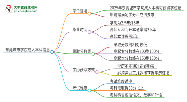 東莞城市學院2025年成人本科能否獲得學位證書？思維導(dǎo)圖