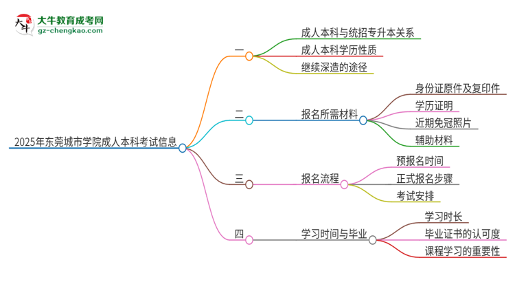 參加2025年?yáng)|莞城市學(xué)院成人本科考試后還能報(bào)統(tǒng)招專升本嗎？思維導(dǎo)圖