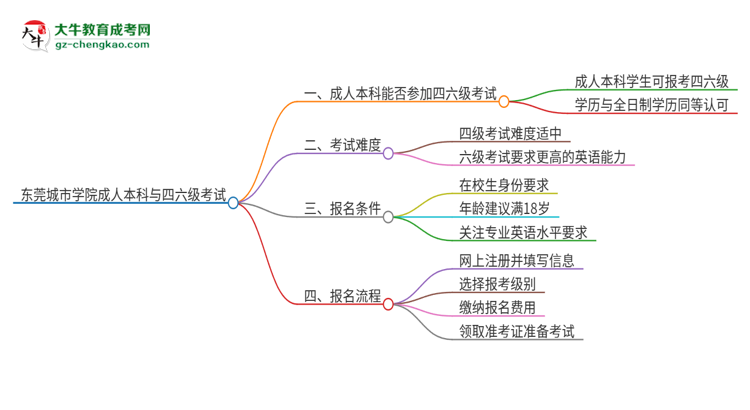 東莞城市學(xué)院2025年成人本科學(xué)生能參加四六級考試嗎？思維導(dǎo)圖