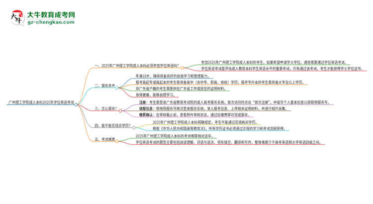 廣州理工學(xué)院成人本科2025年需要考學(xué)位英語嗎？思維導(dǎo)圖