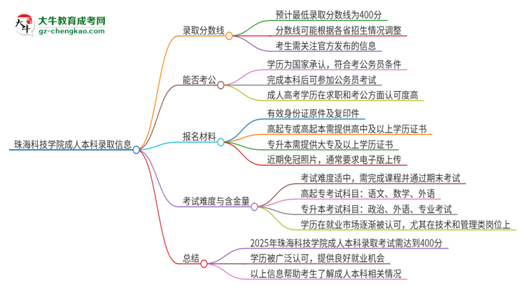 珠?？萍紝W院2025年成人本科錄取考試需要多少分？思維導圖