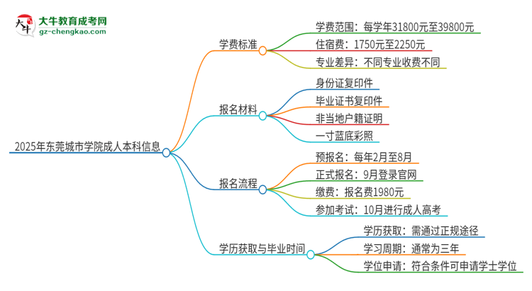 2025年東莞城市學(xué)院成人本科的學(xué)費(fèi)標(biāo)準(zhǔn)是多少？思維導(dǎo)圖