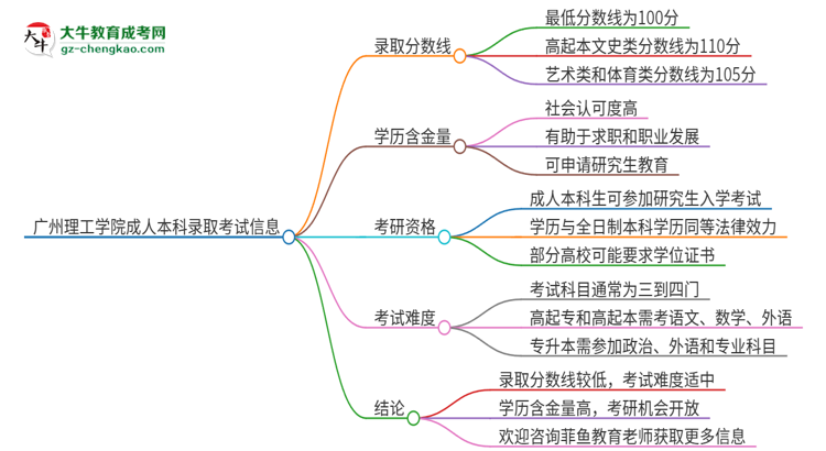 廣州理工學(xué)院2025年成人本科錄取考試需要多少分？思維導(dǎo)圖