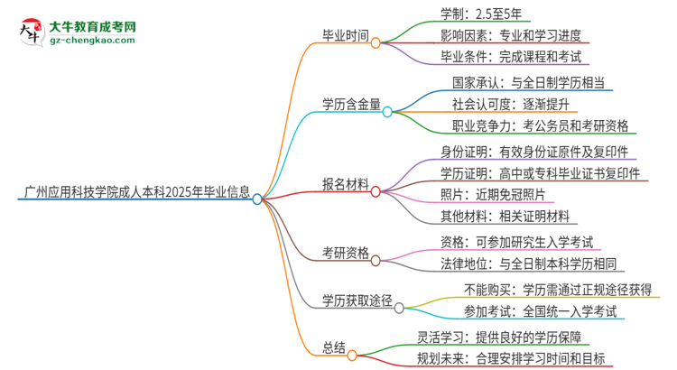 廣州應(yīng)用科技學(xué)院成人本科2025年需多長(zhǎng)時(shí)間完成學(xué)業(yè)并獲取證書？思維導(dǎo)圖