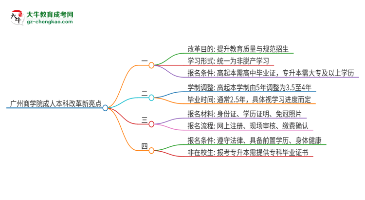 廣州商學院成人本科2025年改革新亮點解析思維導圖