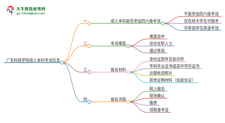 廣東科技學院2025年成人本科學生能參加四六級考試嗎？思維導圖