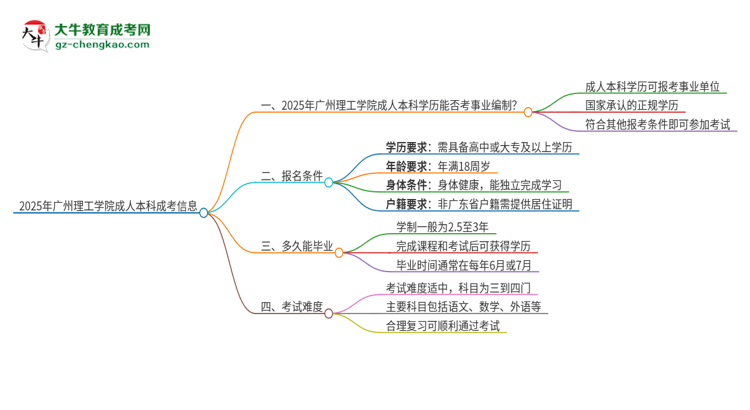 2025年持有廣州理工學(xué)院成人本科學(xué)歷能考事業(yè)單位編制嗎？思維導(dǎo)圖