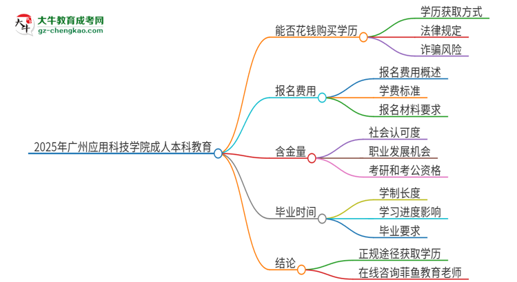 真的能買(mǎi)到2025年廣州應(yīng)用科技學(xué)院成人本科學(xué)歷嗎？思維導(dǎo)圖