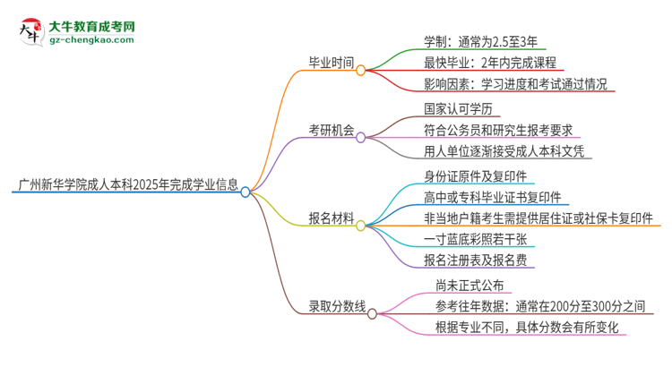 廣州新華學(xué)院成人本科2025年需多長時間完成學(xué)業(yè)并獲取證書？思維導(dǎo)圖