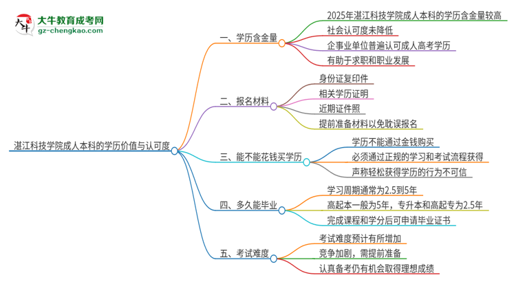 湛江科技學院2025年成人本科的學歷價值與認可度如何？思維導圖