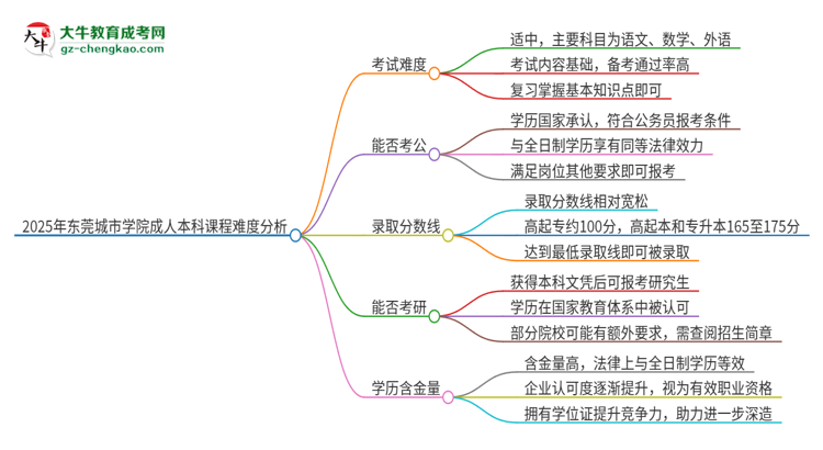 2025年東莞城市學(xué)院成人本科課程難度如何？思維導(dǎo)圖