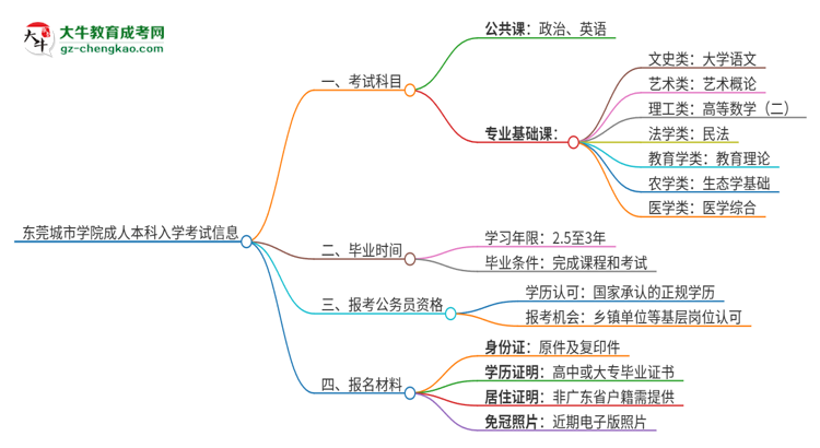 東莞城市學(xué)院2025年成人本科入學(xué)考試科目有哪些？思維導(dǎo)圖