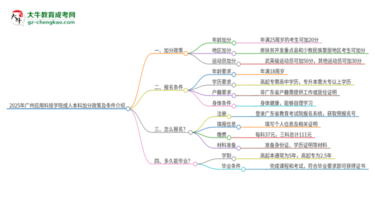 2025年廣州應(yīng)用科技學(xué)院成人本科加分政策及條件介紹思維導(dǎo)圖