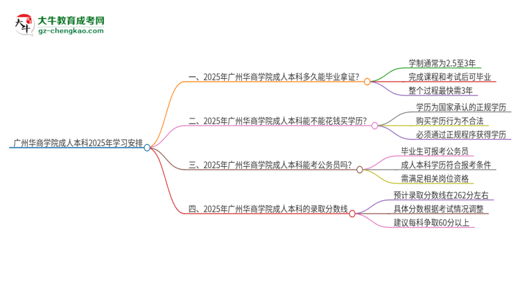 廣州華商學(xué)院成人本科2025年需多長(zhǎng)時(shí)間完成學(xué)業(yè)并獲取證書(shū)？思維導(dǎo)圖