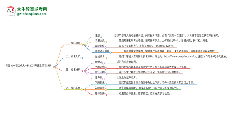 東莞城市學(xué)院成人本科2025年報(bào)名流程詳解思維導(dǎo)圖