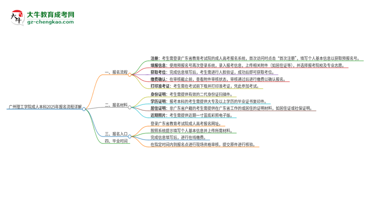 廣州理工學(xué)院成人本科2025年報(bào)名流程詳解思維導(dǎo)圖