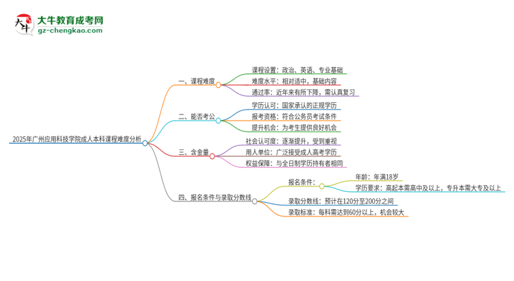 2025年廣州應(yīng)用科技學(xué)院成人本科課程難度如何？思維導(dǎo)圖