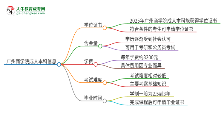 廣州商學(xué)院2025年成人本科能否獲得學(xué)位證書？思維導(dǎo)圖