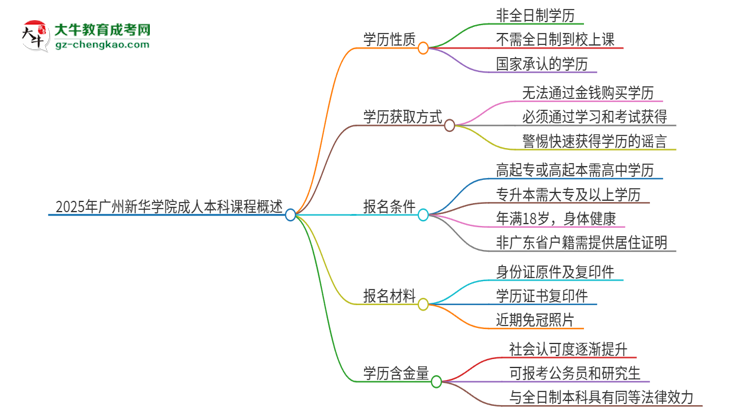 2025年廣州新華學(xué)院的成人本科課程屬于全日制嗎？思維導(dǎo)圖