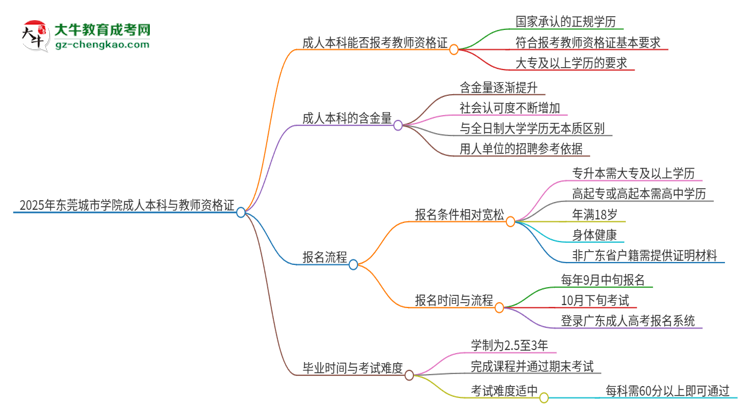 2025年東莞城市學(xué)院的成人本科是否符合教師資格證報考條件？思維導(dǎo)圖