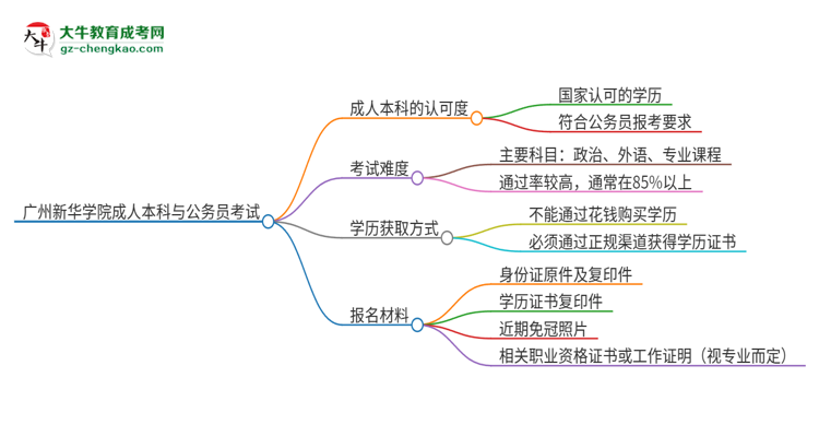 可以用廣州新華學(xué)院2025年成人本科學(xué)歷報(bào)考公務(wù)員嗎？思維導(dǎo)圖