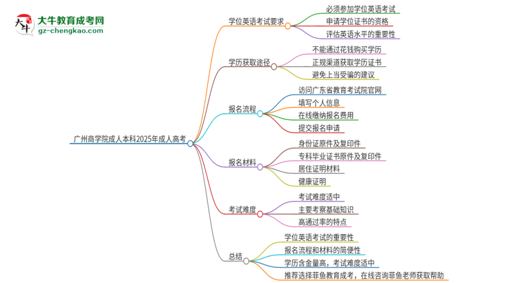 廣州商學(xué)院成人本科2025年需要考學(xué)位英語嗎？思維導(dǎo)圖