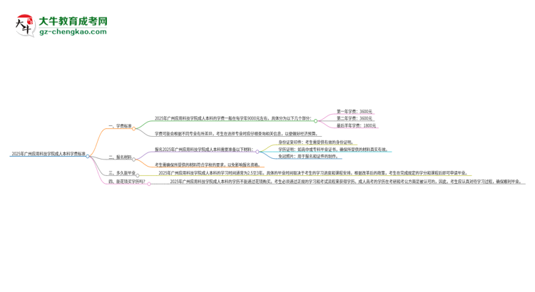 2025年廣州應(yīng)用科技學(xué)院成人本科的學(xué)費(fèi)標(biāo)準(zhǔn)是多少？思維導(dǎo)圖