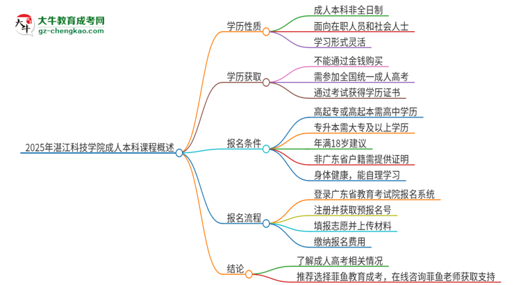 2025年湛江科技學(xué)院的成人本科課程屬于全日制嗎？思維導(dǎo)圖