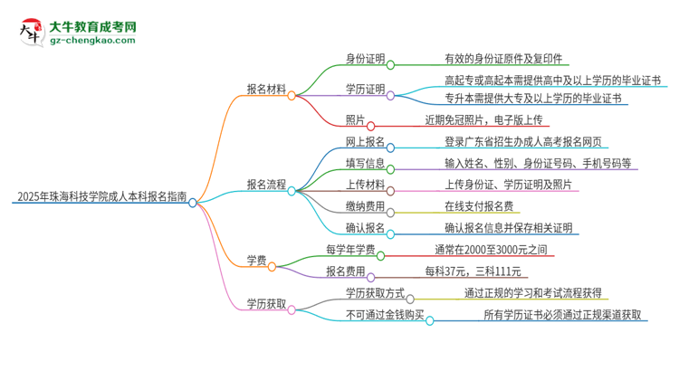 2025年珠海科技學(xué)院成人本科報(bào)名需要準(zhǔn)備哪些材料？思維導(dǎo)圖