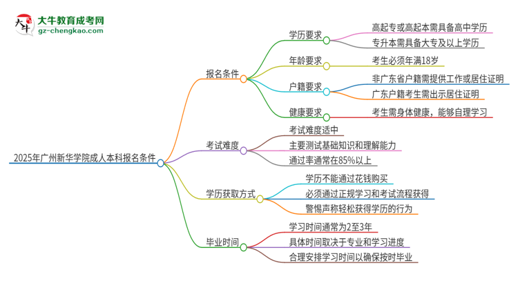 2025年廣州新華學(xué)院成人本科報(bào)名需要滿足哪些限制條件？思維導(dǎo)圖