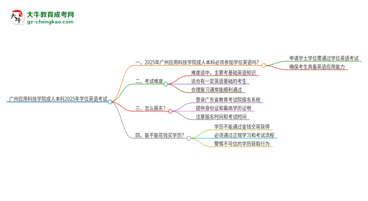 廣州應(yīng)用科技學(xué)院成人本科2025年需要考學(xué)位英語(yǔ)嗎？思維導(dǎo)圖