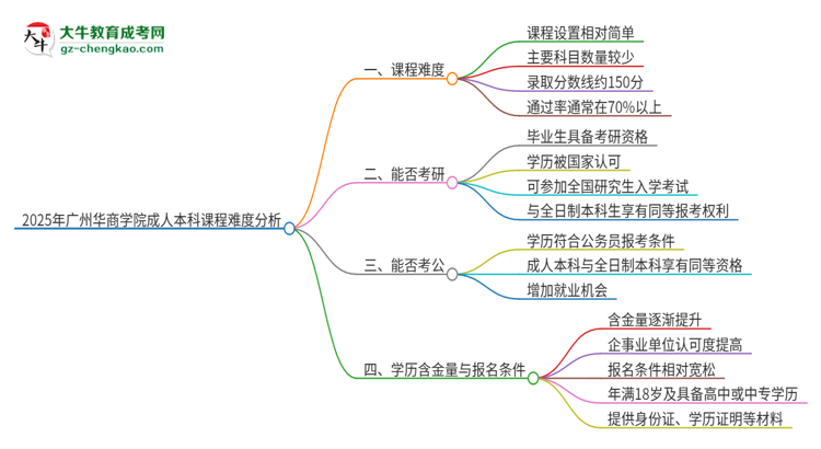 2025年廣州華商學(xué)院成人本科課程難度如何？思維導(dǎo)圖