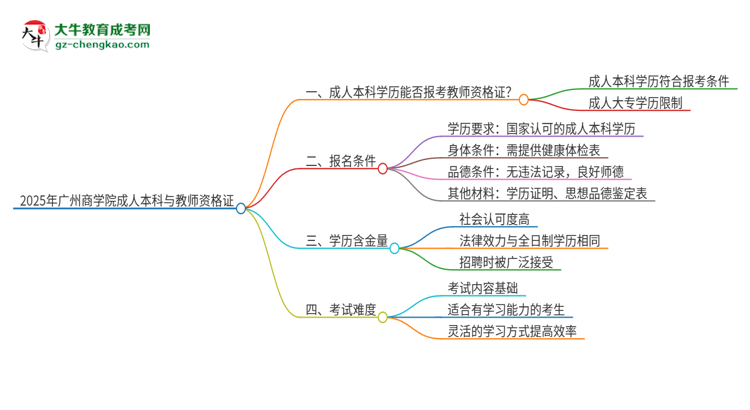 2025年廣州商學(xué)院的成人本科是否符合教師資格證報(bào)考條件？思維導(dǎo)圖