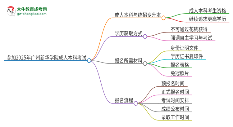 參加2025年廣州新華學(xué)院成人本科考試后還能報統(tǒng)招專升本嗎？思維導(dǎo)圖