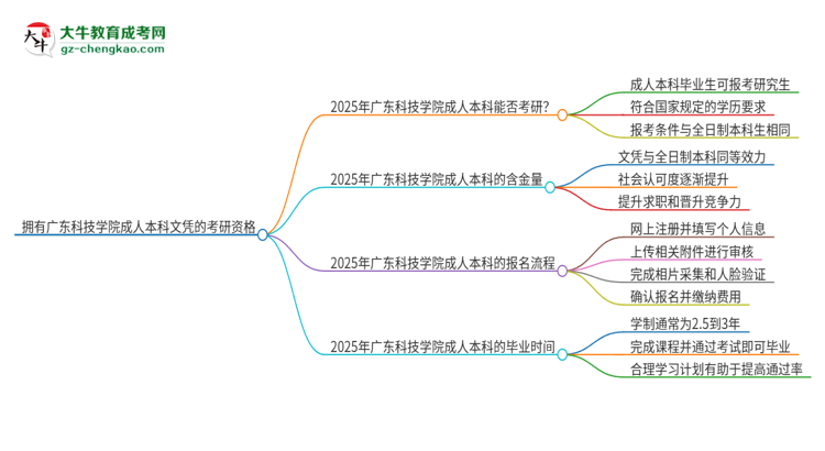 【圖文】擁有廣東科技學(xué)院2025年成人本科文憑可以報(bào)考研究生嗎？