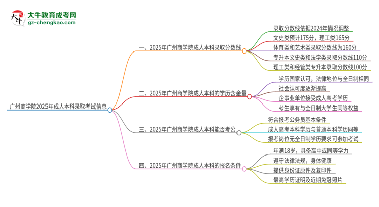 廣州商學(xué)院2025年成人本科錄取考試需要多少分？思維導(dǎo)圖